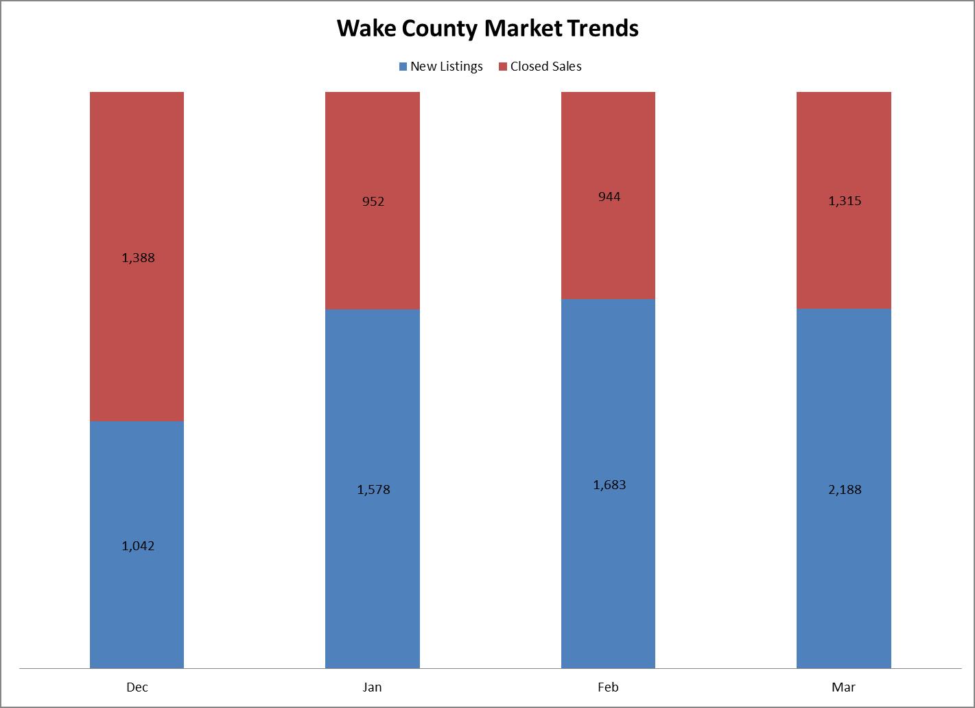 Wake County Real Estate Trends Q1 2014