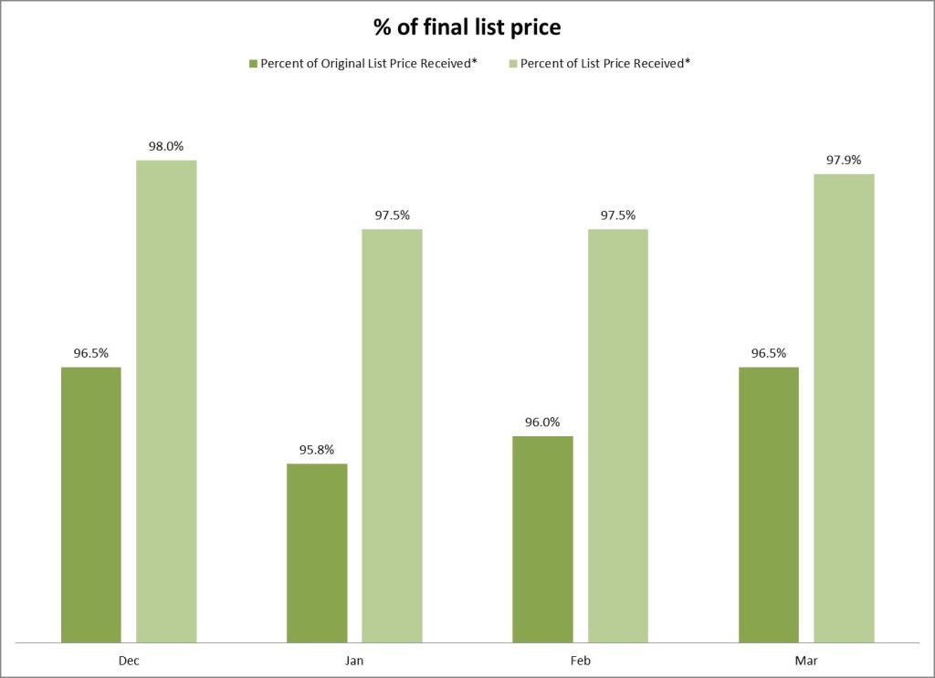 Percent of LIst Price Q1 2014