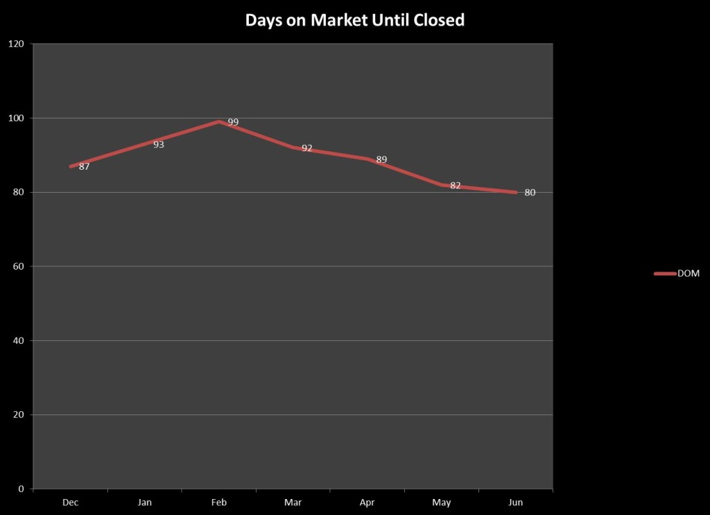 Days On Market (DOM) reflects the number of days that a home has been offered for sale before closing.