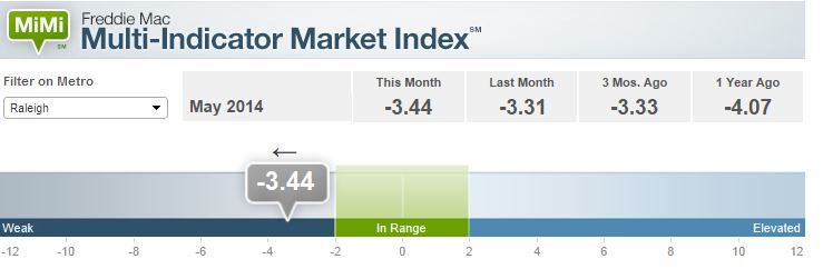 Raleigh’s MiMi score of -3.44 for May is  below North Carolina's market index of -2.91, a score categorized as "weak and flat".